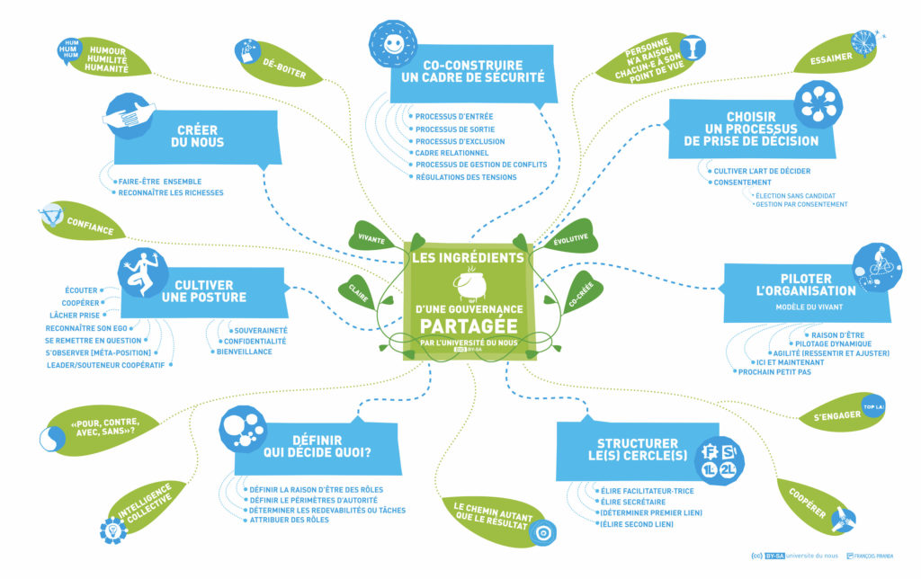 Les ingrédients d'une gouvernance partagée - (CC) BY-SA - Université Du Nous